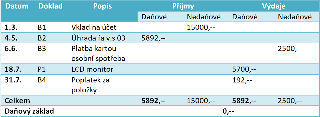 Evidence příjmů a výdajů