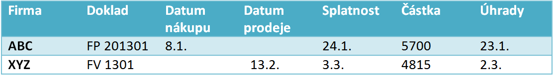 Evidence pohledávek a závazků