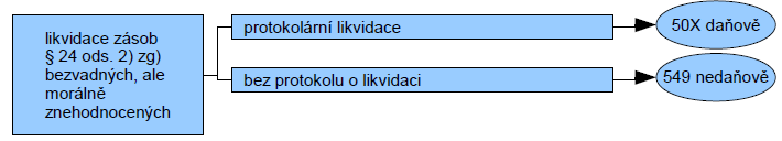 Likvidace zásob Likvidace zásob