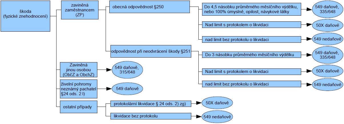 Škoda (fyzické znehodnocení) Škoda (fyzické znehodnocení)