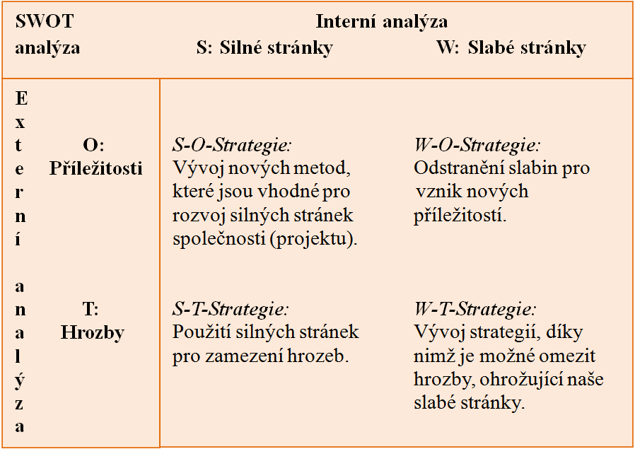 SWOT analýza