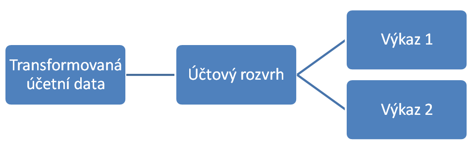 Mozne-napojeni-vykazu-na-ucetni-data_obr1.png