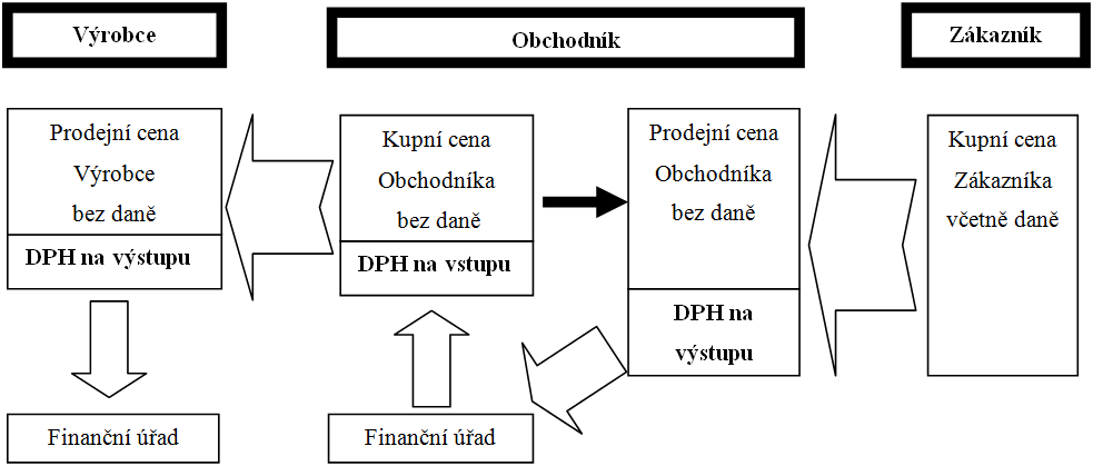 Neutralita v DPH Neutralita v DPH